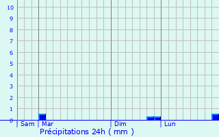 Graphique des précipitations prvues pour Adainville