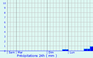 Graphique des précipitations prvues pour Any-Martin-Rieux