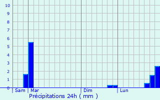 Graphique des précipitations prvues pour Trminis