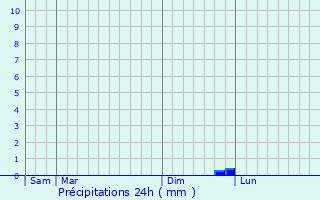 Graphique des précipitations prvues pour Beaumesnil