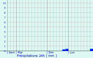 Graphique des précipitations prvues pour Ronquerolles