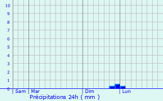 Graphique des précipitations prvues pour Chtelain