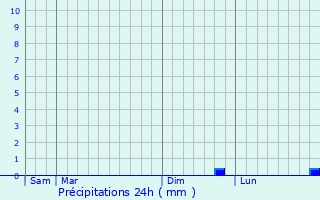 Graphique des précipitations prvues pour Neauphlette