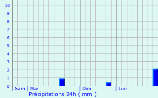 Graphique des précipitations prvues pour perlecques