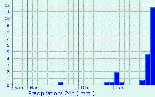Graphique des précipitations prvues pour Saint-Valry-en-Caux