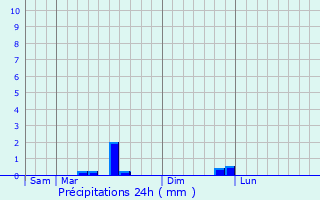 Graphique des précipitations prvues pour Brbires