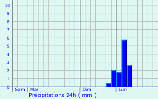 Graphique des précipitations prvues pour Mougins