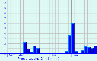 Graphique des précipitations prvues pour Corme-cluse