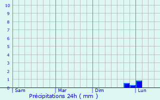 Graphique des précipitations prvues pour Niederstetten