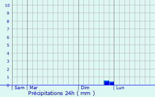 Graphique des précipitations prvues pour Ahuill
