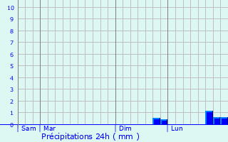 Graphique des précipitations prvues pour Garancires-en-Drouais