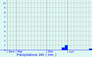 Graphique des précipitations prvues pour Beaunay