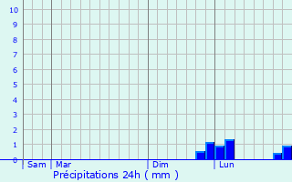 Graphique des précipitations prvues pour San Mauro Pascoli