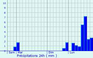Graphique des précipitations prvues pour Chagey