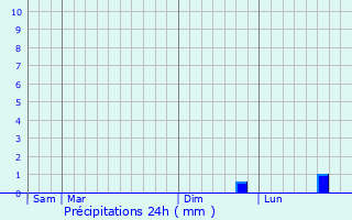 Graphique des précipitations prvues pour Saint-Laurent-sur-Oust