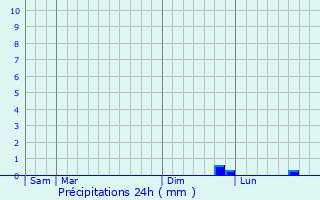 Graphique des précipitations prvues pour Troisvaux