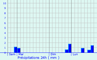 Graphique des précipitations prvues pour Cret