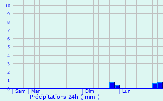 Graphique des précipitations prvues pour La Celle-les-Bordes