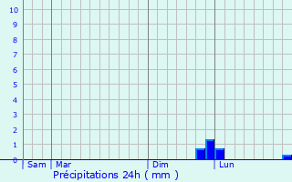 Graphique des précipitations prvues pour La Neuville-au-Pont