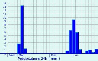 Graphique des précipitations prvues pour Pissos
