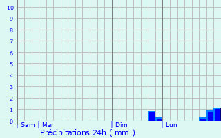 Graphique des précipitations prvues pour Orphin