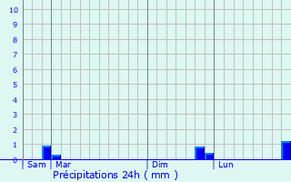 Graphique des précipitations prvues pour Rumes
