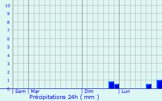 Graphique des précipitations prvues pour Bourg-le-Roi