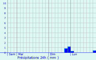 Graphique des précipitations prvues pour Saint-Gibrien