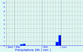Graphique des précipitations prvues pour Artiguelouve