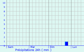 Graphique des précipitations prvues pour Wehrheim