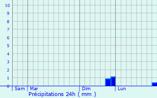 Graphique des précipitations prvues pour Trpail