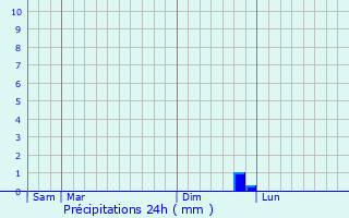 Graphique des précipitations prvues pour Sannes