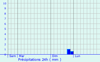 Graphique des précipitations prvues pour La Bastidonne