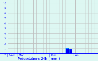 Graphique des précipitations prvues pour Barjols