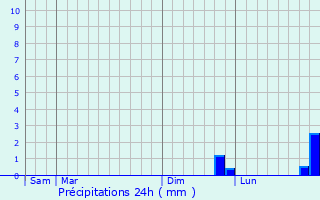 Graphique des précipitations prvues pour Saint-Soupplets