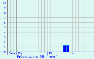 Graphique des précipitations prvues pour Saint-Julien-le-Montagnier