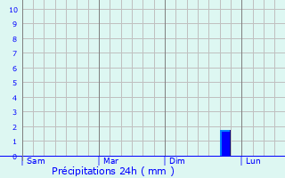 Graphique des précipitations prvues pour Germersheim