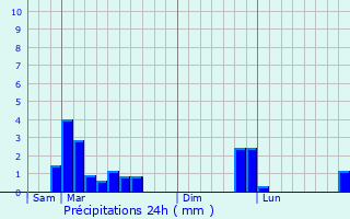 Graphique des précipitations prvues pour Ausson