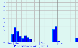 Graphique des précipitations prvues pour Salchan