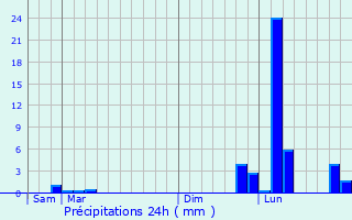 Graphique des précipitations prvues pour Saint-Romain