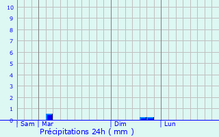 Graphique des précipitations prvues pour Trdaniel