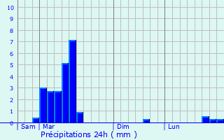 Graphique des précipitations prvues pour Tercis-les-Bains