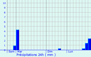 Graphique des précipitations prvues pour Mens