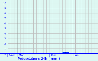 Graphique des précipitations prvues pour La Chapelle-Janson