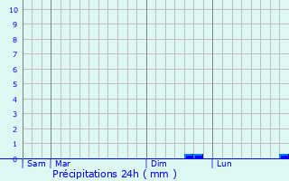 Graphique des précipitations prvues pour Saint-Denis-sur-Huisne