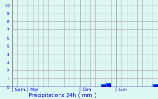 Graphique des précipitations prvues pour Tourny
