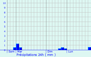 Graphique des précipitations prvues pour Le Souli