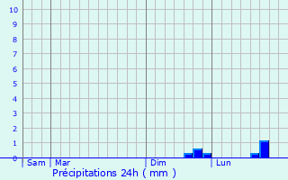Graphique des précipitations prvues pour Saint-Denis-du-Bhlan