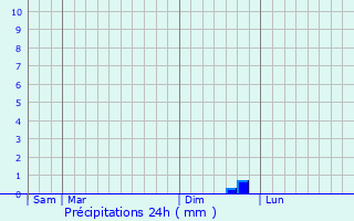 Graphique des précipitations prvues pour Lioux