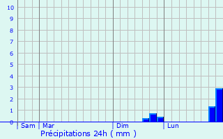 Graphique des précipitations prvues pour Geneslay